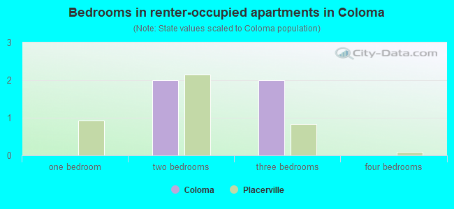 Bedrooms in renter-occupied apartments in Coloma