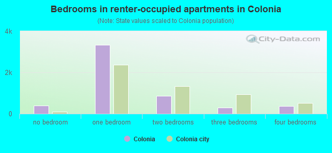 Bedrooms in renter-occupied apartments in Colonia