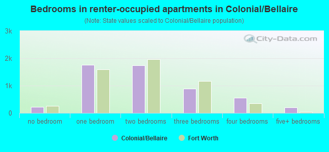 Bedrooms in renter-occupied apartments in Colonial/Bellaire