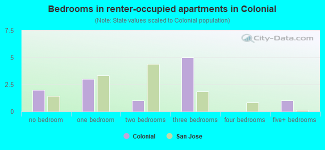 Bedrooms in renter-occupied apartments in Colonial