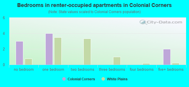 Bedrooms in renter-occupied apartments in Colonial Corners