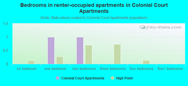 Bedrooms in renter-occupied apartments in Colonial Court Apartments