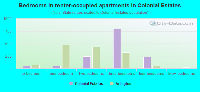 Bedrooms in renter-occupied apartments in Colonial Estates