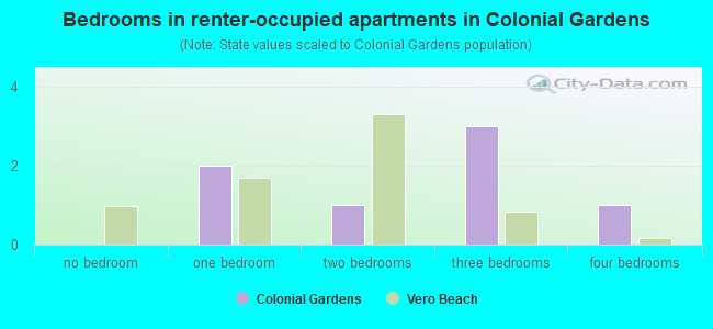 Bedrooms in renter-occupied apartments in Colonial Gardens