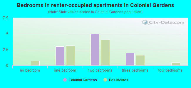 Bedrooms in renter-occupied apartments in Colonial Gardens