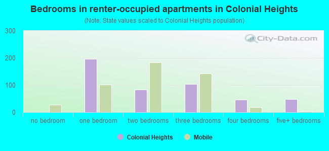 Bedrooms in renter-occupied apartments in Colonial Heights