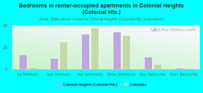 Bedrooms in renter-occupied apartments in Colonial Heights (Colonial Hts.)