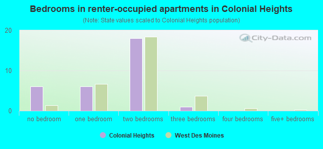 Bedrooms in renter-occupied apartments in Colonial Heights