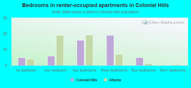 Bedrooms in renter-occupied apartments in Colonial Hills