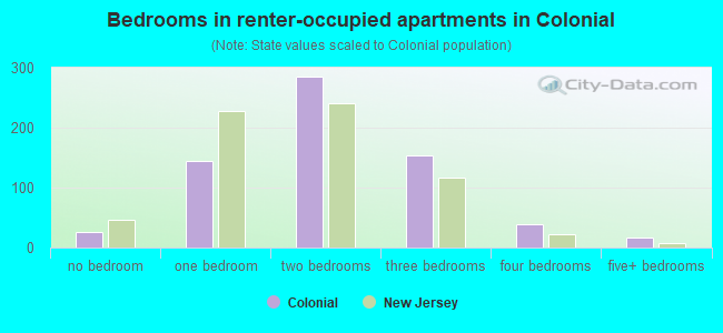 Bedrooms in renter-occupied apartments in Colonial