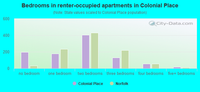 Bedrooms in renter-occupied apartments in Colonial Place