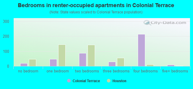 Bedrooms in renter-occupied apartments in Colonial Terrace
