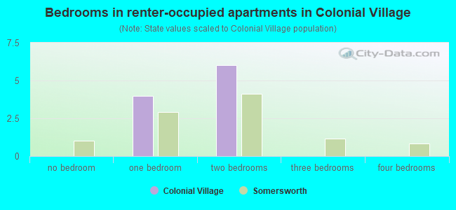 Bedrooms in renter-occupied apartments in Colonial Village