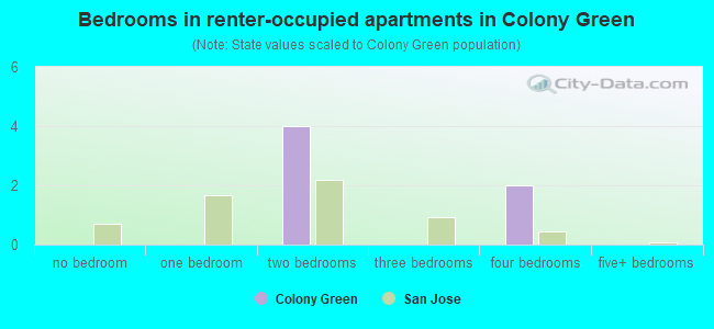 Bedrooms in renter-occupied apartments in Colony Green
