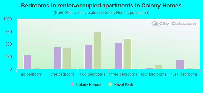 Bedrooms in renter-occupied apartments in Colony Homes