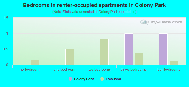 Bedrooms in renter-occupied apartments in Colony Park