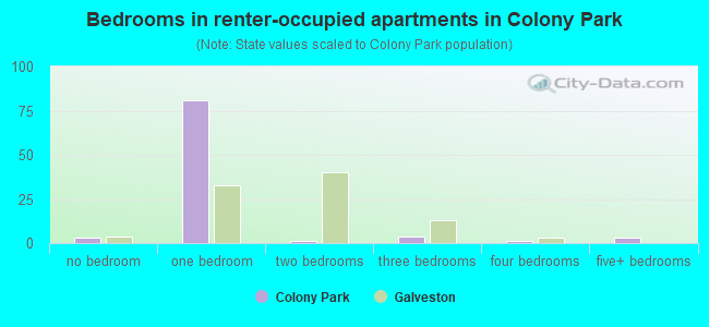Bedrooms in renter-occupied apartments in Colony Park