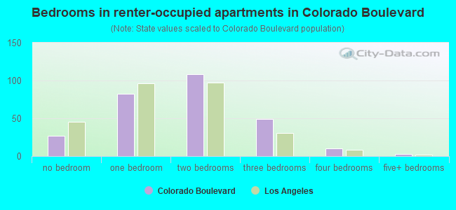Bedrooms in renter-occupied apartments in Colorado Boulevard