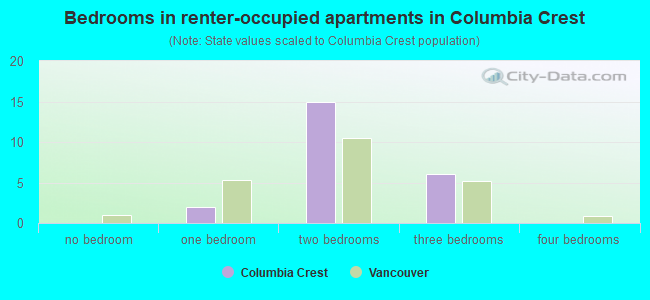 Bedrooms in renter-occupied apartments in Columbia Crest