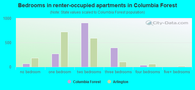 Bedrooms in renter-occupied apartments in Columbia Forest