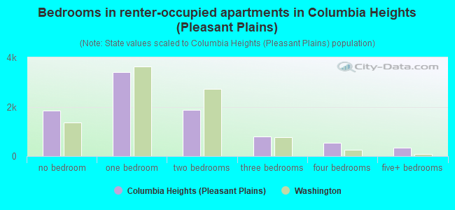 Bedrooms in renter-occupied apartments in Columbia Heights (Pleasant Plains)