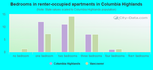 Bedrooms in renter-occupied apartments in Columbia Highlands