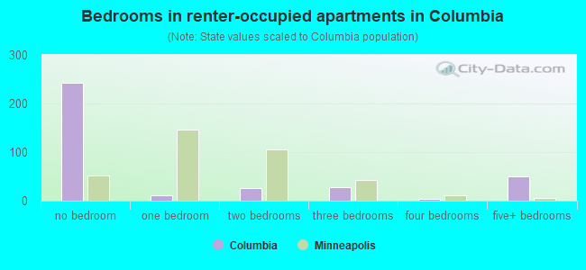 Bedrooms in renter-occupied apartments in Columbia