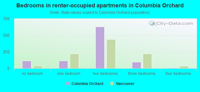Bedrooms in renter-occupied apartments in Columbia Orchard