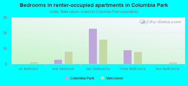 Bedrooms in renter-occupied apartments in Columbia Park