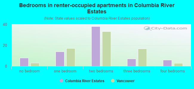 Bedrooms in renter-occupied apartments in Columbia River Estates