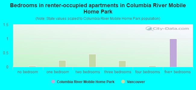 Bedrooms in renter-occupied apartments in Columbia River Mobile Home Park