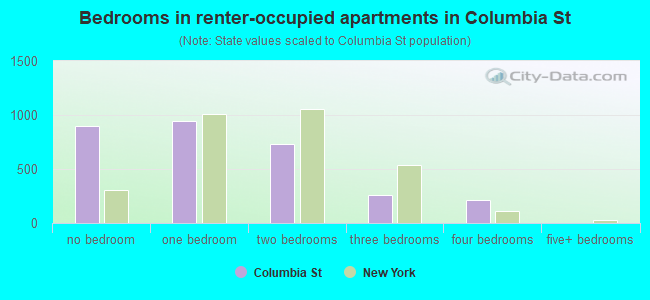 Bedrooms in renter-occupied apartments in Columbia St