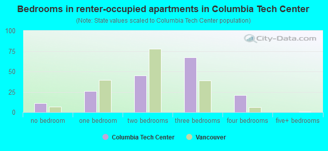 Bedrooms in renter-occupied apartments in Columbia Tech Center