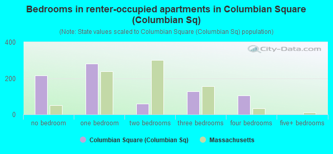 Bedrooms in renter-occupied apartments in Columbian Square (Columbian Sq)