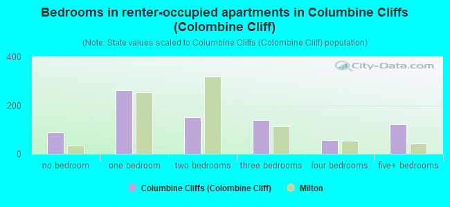 Bedrooms in renter-occupied apartments in Columbine Cliffs (Colombine Cliff)