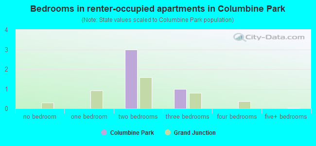 Bedrooms in renter-occupied apartments in Columbine Park