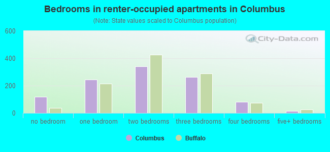 Bedrooms in renter-occupied apartments in Columbus
