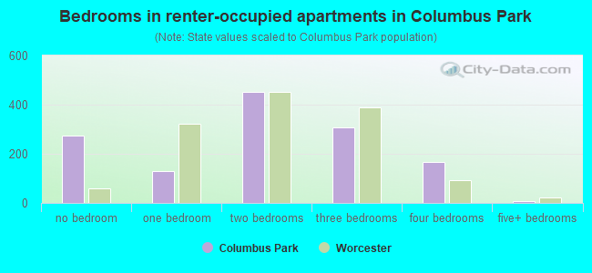 Bedrooms in renter-occupied apartments in Columbus Park