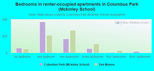 Bedrooms in renter-occupied apartments in Columbus Park (Mckinley School)