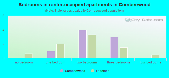Bedrooms in renter-occupied apartments in Combeewood