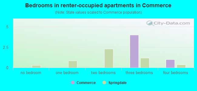 Bedrooms in renter-occupied apartments in Commerce