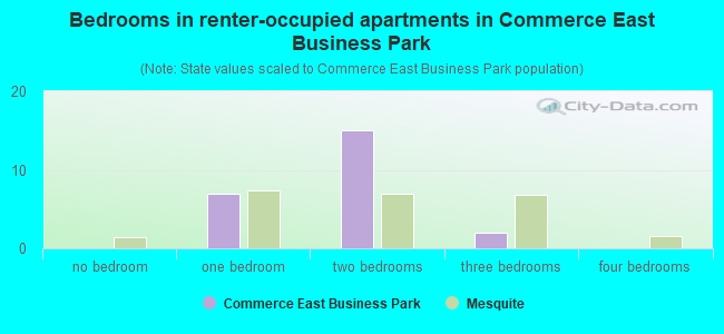Bedrooms in renter-occupied apartments in Commerce East Business Park