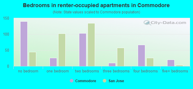 Bedrooms in renter-occupied apartments in Commodore