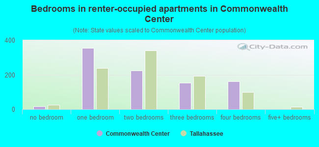Bedrooms in renter-occupied apartments in Commonwealth Center