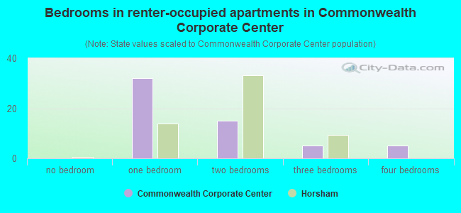 Bedrooms in renter-occupied apartments in Commonwealth Corporate Center