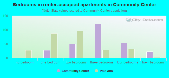 Bedrooms in renter-occupied apartments in Community Center