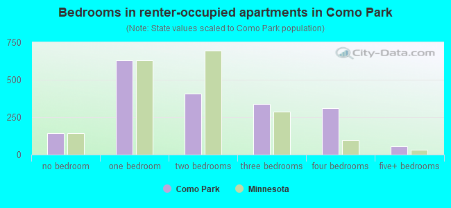 Bedrooms in renter-occupied apartments in Como Park