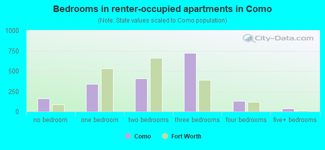 Bedrooms in renter-occupied apartments in Como