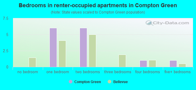 Bedrooms in renter-occupied apartments in Compton Green