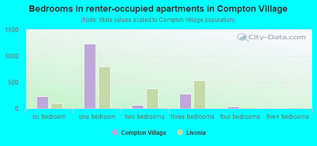 Bedrooms in renter-occupied apartments in Compton Village